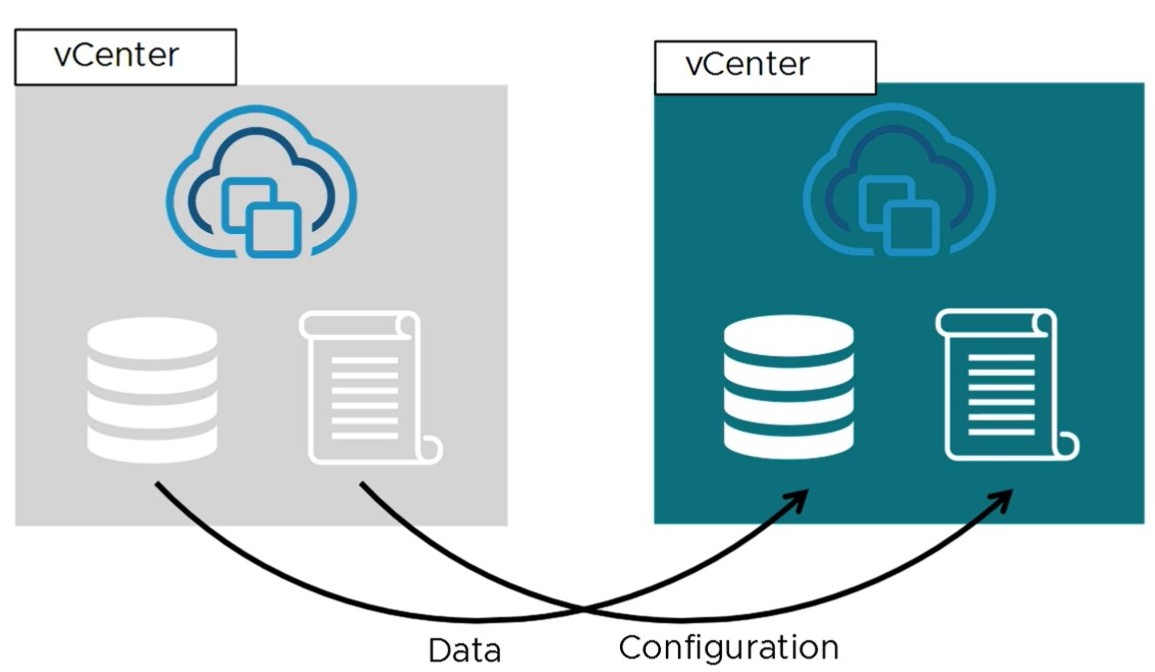vCenter Server Reduced Downtime Upgrade 8.x & 9.x